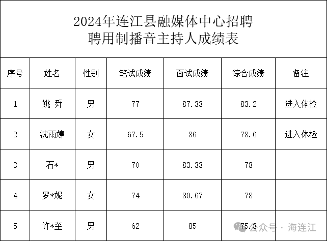 名单公示！连江县融媒体中心拟录用4人！