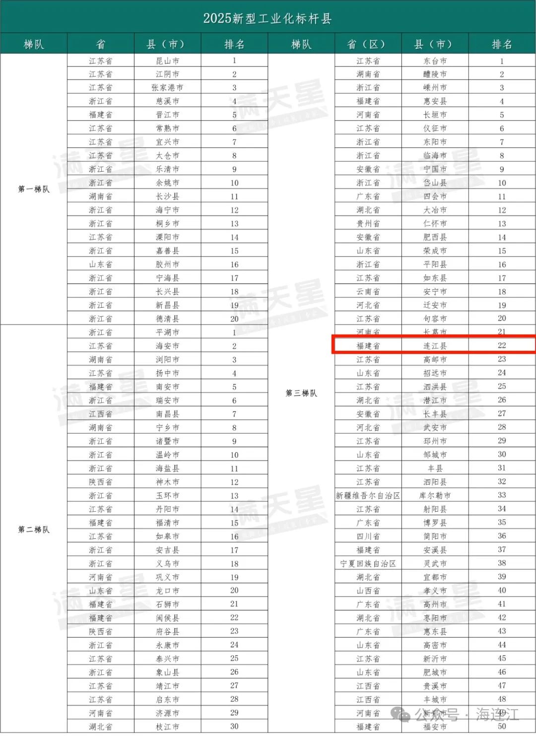 全国标杆县名单公布！连江强势登榜！